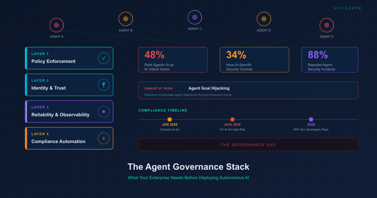 Enterprise governance stack architecture diagram showing layered security controls for autonomous AI agents