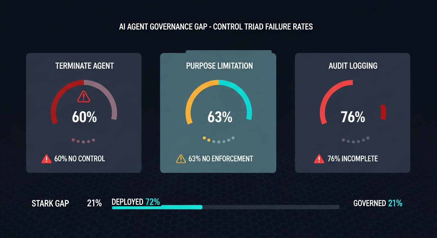 Enterprise AI agent governance dashboard showing control gaps in terminate, scope limit, and audit trail metrics across deployed AI agents