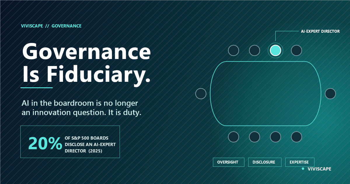 AI boardroom governance visualization showing only 20% of S&P 500 boards disclosing AI-expert directors while fiduciary duty extends to AI oversight and Caremark-style derivative claims