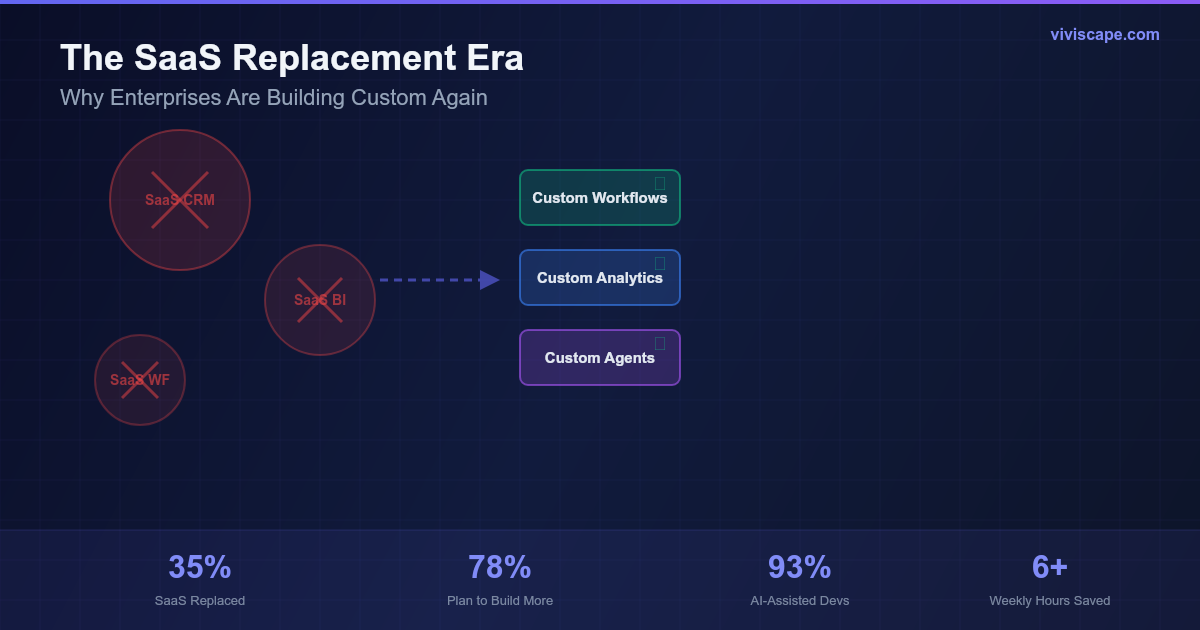 Enterprise build vs buy comparison showing 35% SaaS replacement rate and 78% planning to build more custom software in 2026